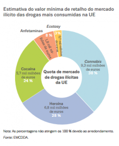 Estimativa do valor de mercado das cinco drogas ilícitas em análise