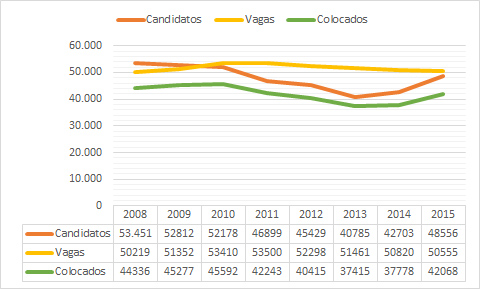 Evolução de candidatos, vagas e colocados entre 2008 e 2015.