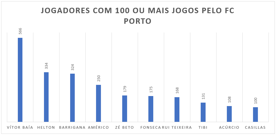 Jogadores com 100 ou mais jogos pelo FC Porto