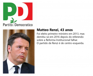 Matteo Renzi foi eleito primeiro-ministro em 2013 demitindo-se em 2016.